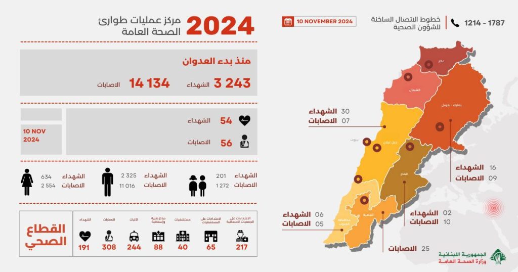 العدوان الاسرائيلي متواصل على لبنان